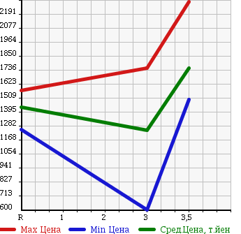 Аукционная статистика: График изменения цены ISUZU Исузу  GIGA Гига  2005 15680 EXD52D3 в зависимости от аукционных оценок